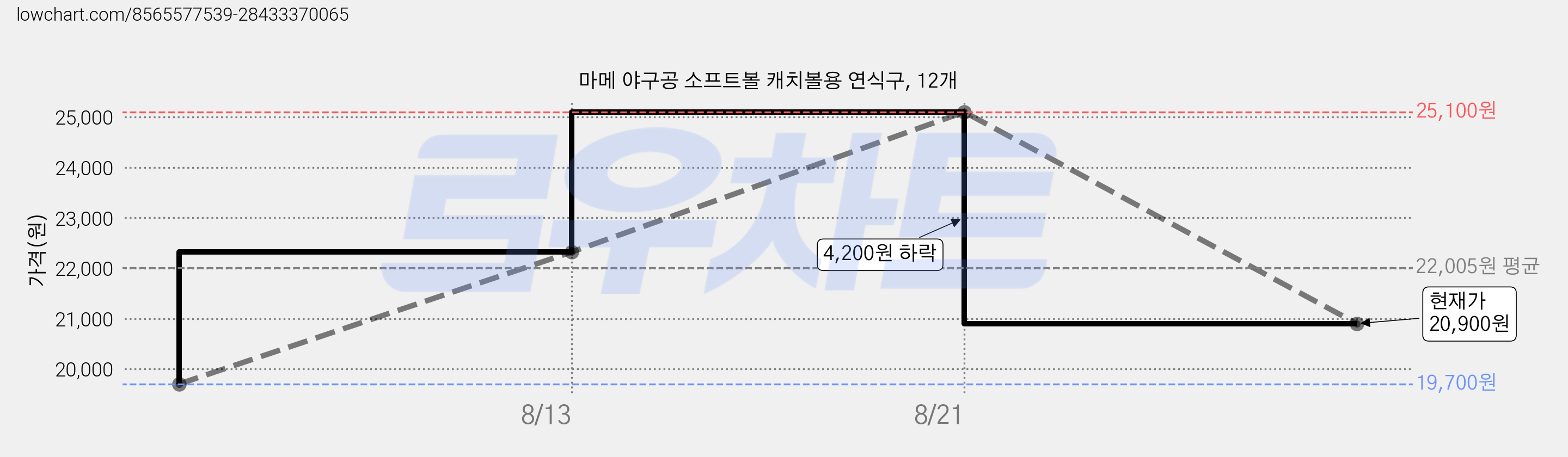 마메 야구공 소프트볼 캐치볼용 연식구, 12개 가격 변동 차트, 현재가 20,900원, 관측 최저가 19,700원