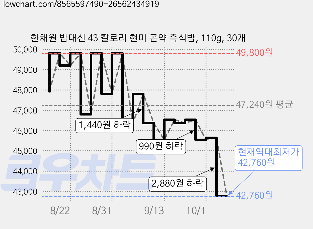 한채원 밥대신 43 칼로리 현미 곤약 즉석밥, 110g, 30개 가격 변동 차트, 현재가 42,760원, 역대최저가