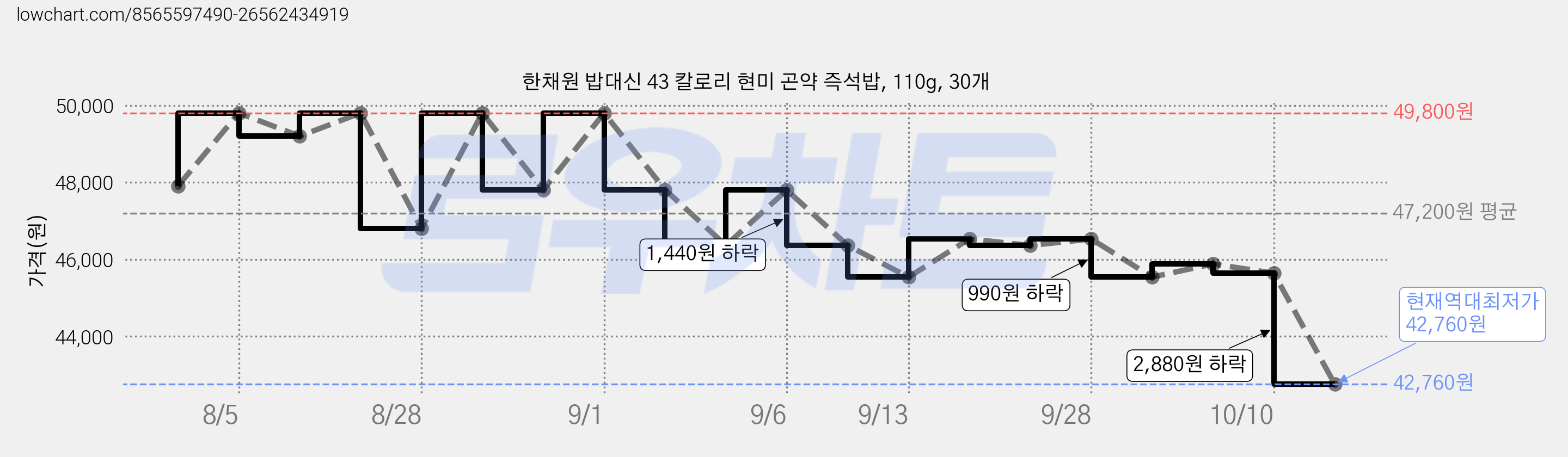 한채원 밥대신 43 칼로리 현미 곤약 즉석밥, 110g, 30개 가격 변동 차트, 현재가 42,760원, 역대최저가