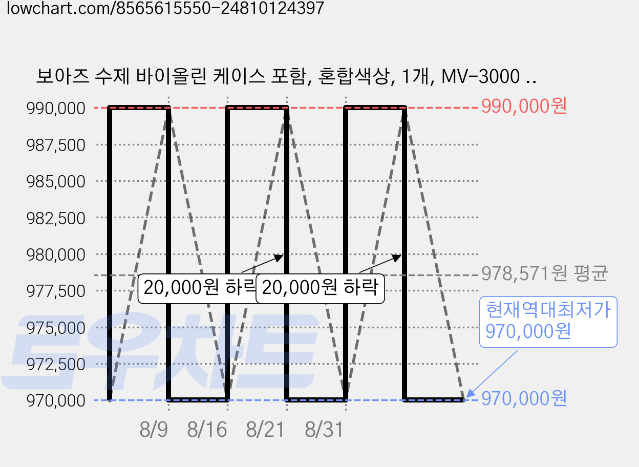 보아즈 수제 바이올린 케이스 포함, 혼합색상, 1개, MV-3000 4/4 가격 변동 차트, 현재가 970,000원, 역대최저가