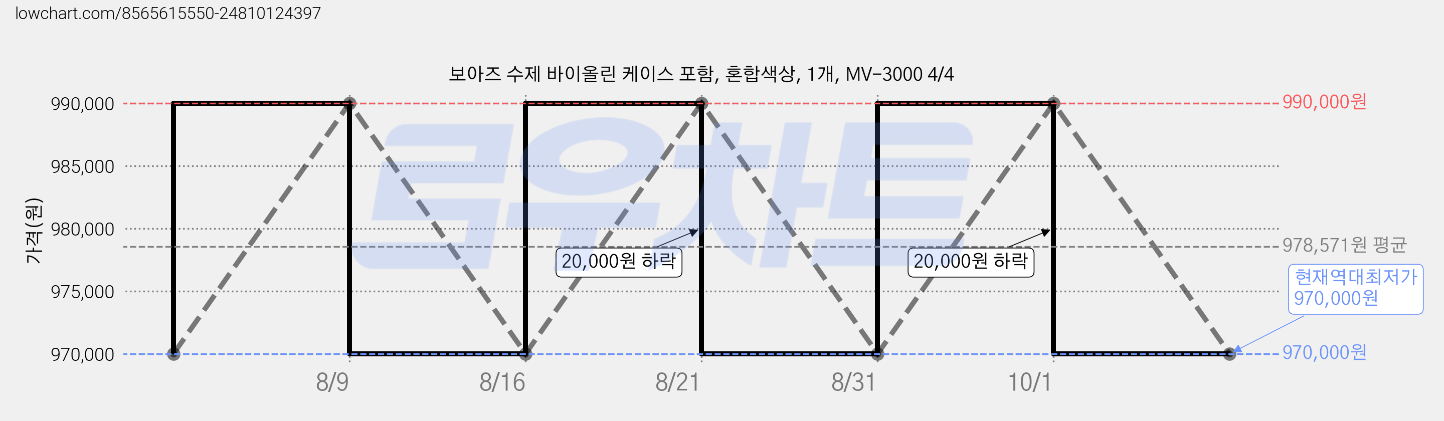 보아즈 수제 바이올린 케이스 포함, 혼합색상, 1개, MV-3000 4/4 가격 변동 차트, 현재가 970,000원, 역대최저가
