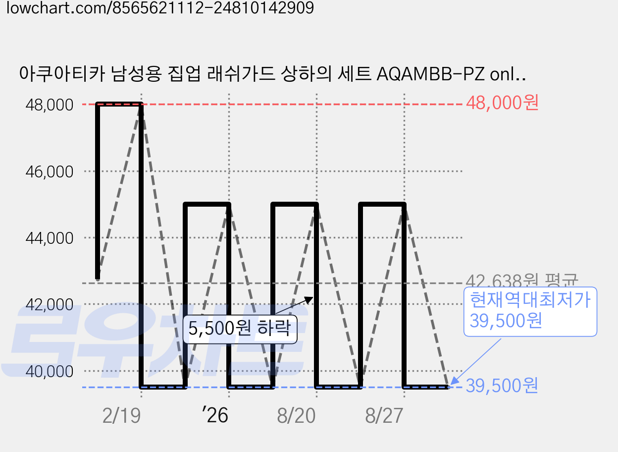 아쿠아티카 남성용 집업 래쉬가드 상하의 세트 AQAMBB-PZ only one 가격 변동 차트, 현재가 39,500원, 역대최저가