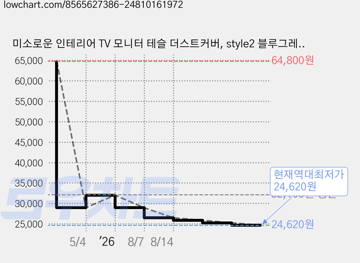 미소로운 인테리어 TV 모니터 테슬 더스트커버, style2 블루그레이 가격 변동 차트, 현재가 24,620원, 역대최저가