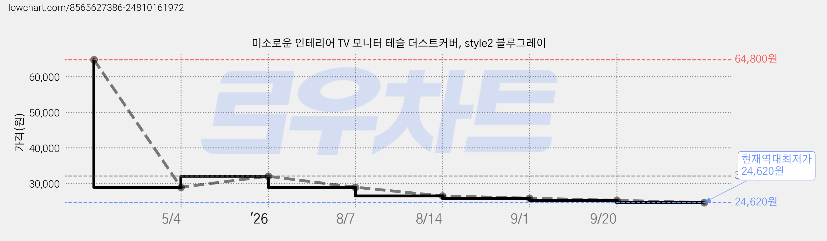 미소로운 인테리어 TV 모니터 테슬 더스트커버, style2 블루그레이 가격 변동 차트, 현재가 24,620원, 역대최저가