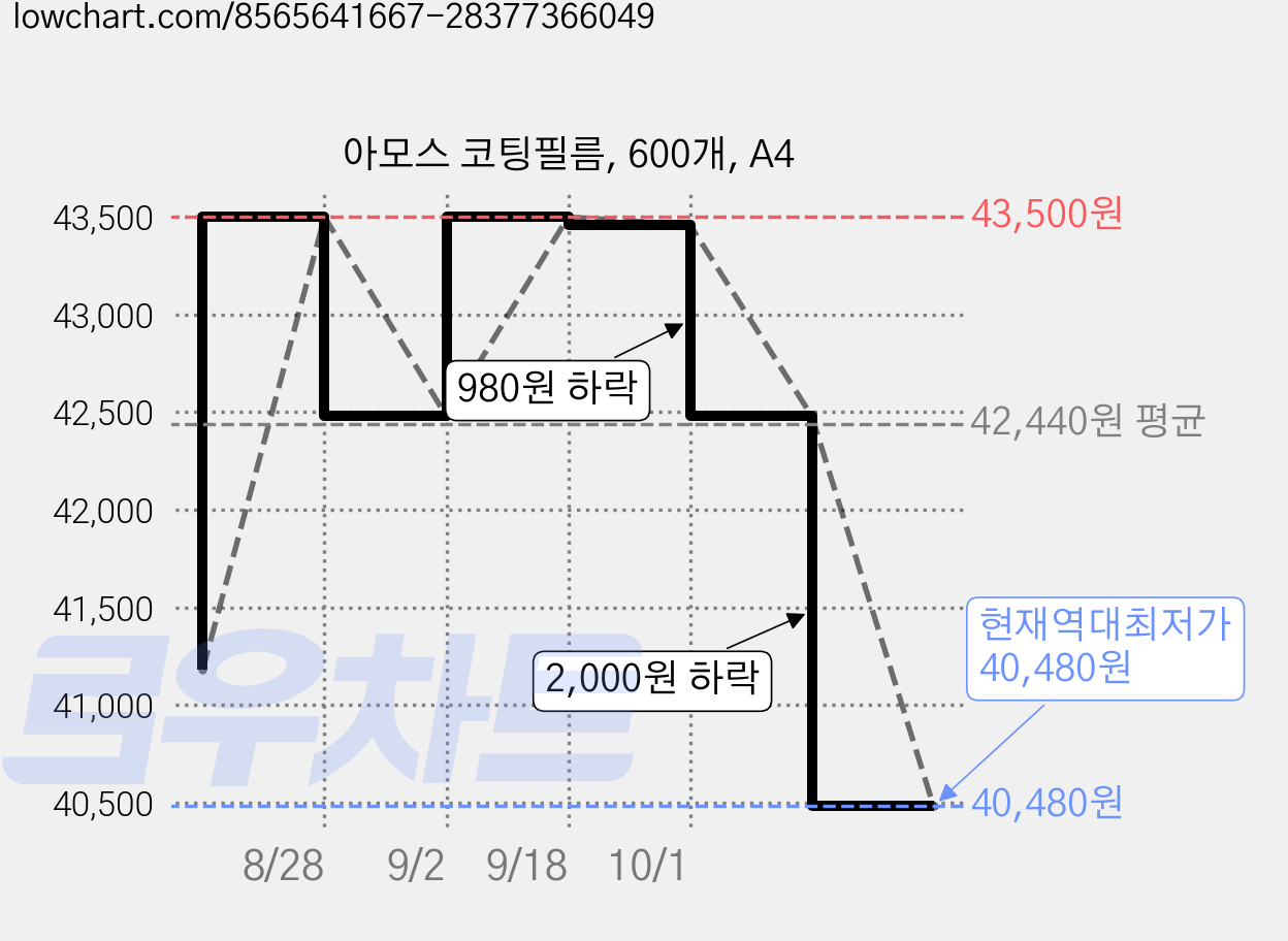 아모스 코팅필름, 600개, A4 가격 변동 차트, 현재가 40,480원, 역대최저가