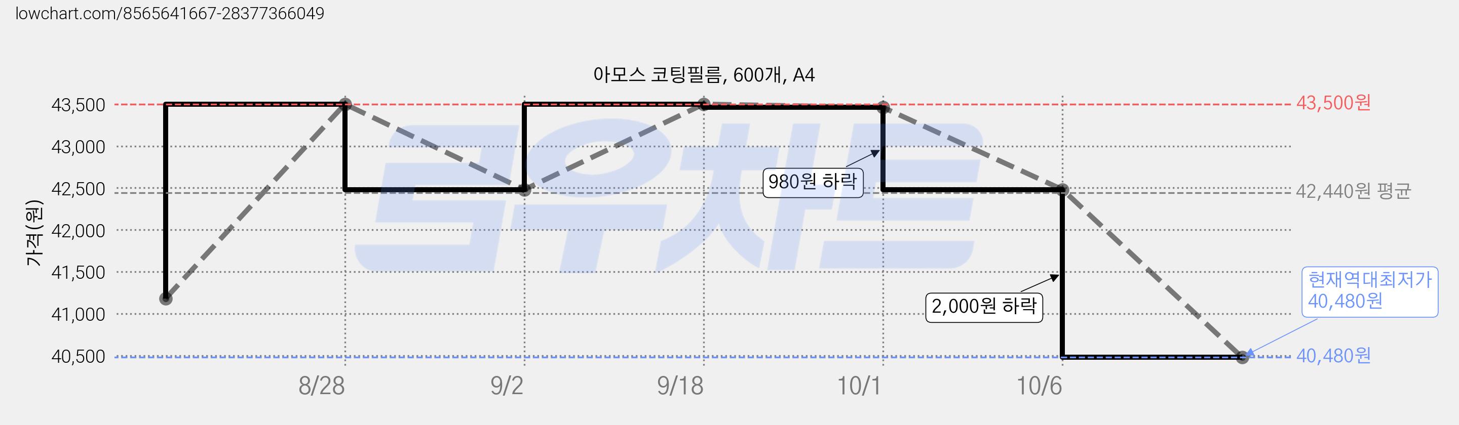아모스 코팅필름, 600개, A4 가격 변동 차트, 현재가 40,480원, 역대최저가