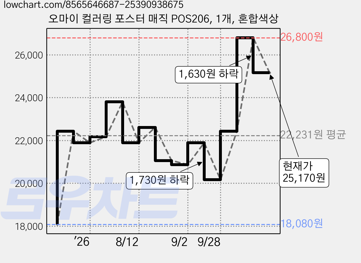 오마이 컬러링 포스터 매직 POS206, 1개, 혼합색상 가격 변동 차트, 현재가 25,170원, 관측 최저가 18,080원
