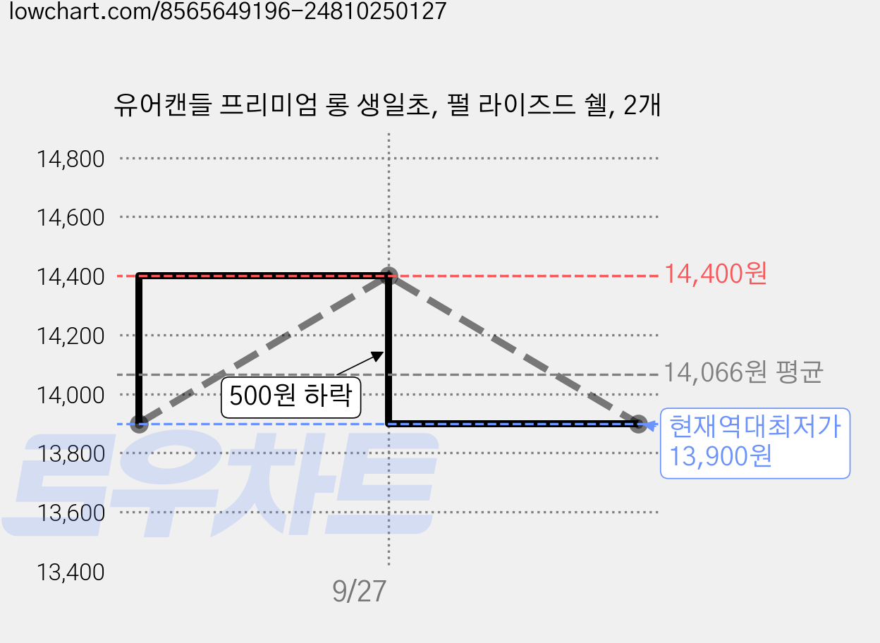 유어캔들 프리미엄 롱 생일초, 펄 라이즈드 쉘, 2개 가격 변동 차트, 현재가 13,900원, 역대최저가
