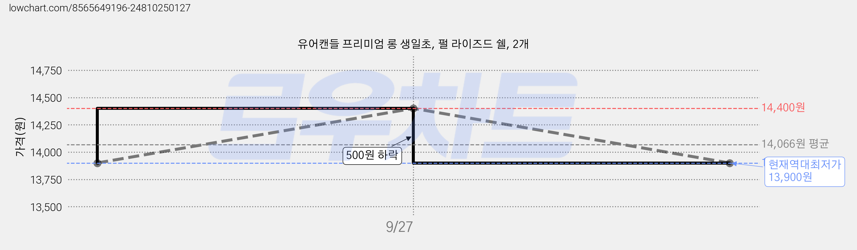 유어캔들 프리미엄 롱 생일초, 펄 라이즈드 쉘, 2개 가격 변동 차트, 현재가 13,900원, 역대최저가