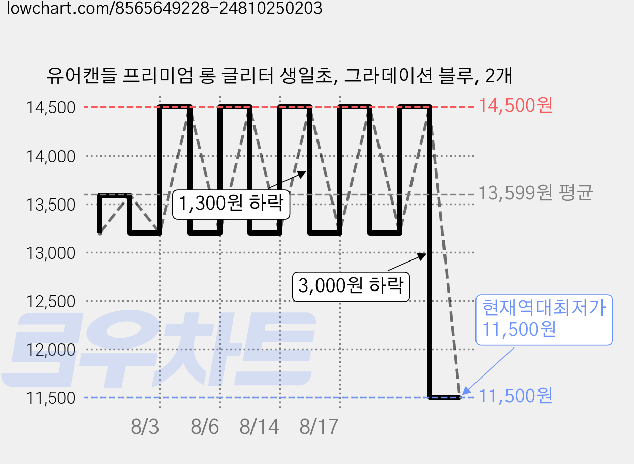 유어캔들 프리미엄 롱 글리터 생일초, 그라데이션 블루, 2개 가격 변동 차트, 현재가 11,500원, 역대최저가
