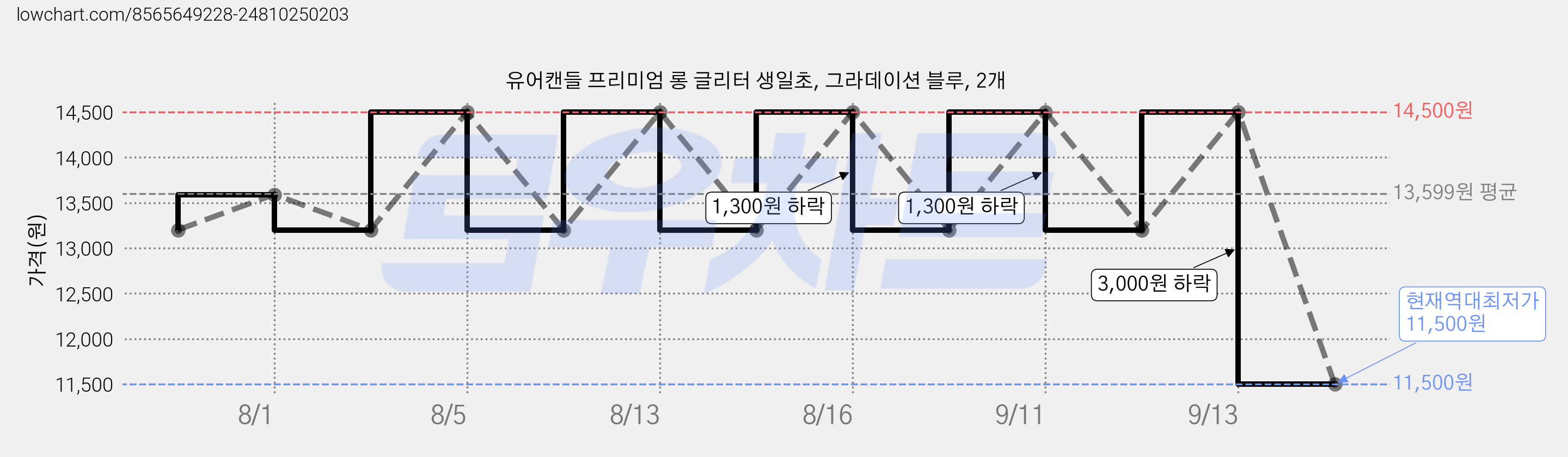 유어캔들 프리미엄 롱 글리터 생일초, 그라데이션 블루, 2개 가격 변동 차트, 현재가 11,500원, 역대최저가