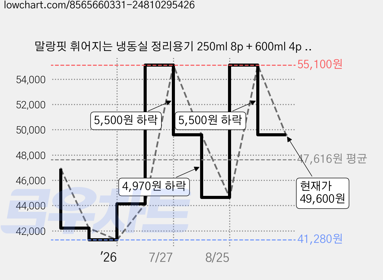 말랑핏 휘어지는 냉동실 정리용기 250ml 8p + 600ml 4p + 900ml 4p + 1300ml 4p + 2000ml 4p + 2700ml 2p 세트, 1세트, 1세트 가격 변동 차트, 현재가 49,600원, 관측 최저가 41,280원