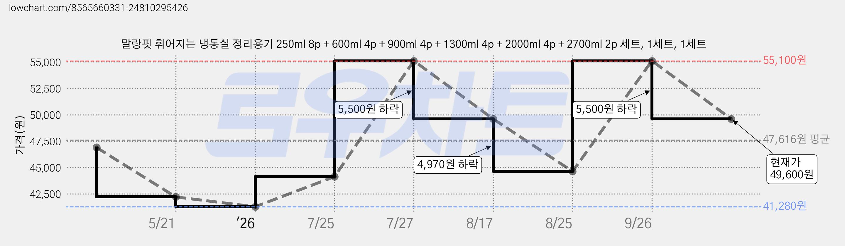 말랑핏 휘어지는 냉동실 정리용기 250ml 8p + 600ml 4p + 900ml 4p + 1300ml 4p + 2000ml 4p + 2700ml 2p 세트, 1세트, 1세트 가격 변동 차트, 현재가 49,600원, 관측 최저가 41,280원