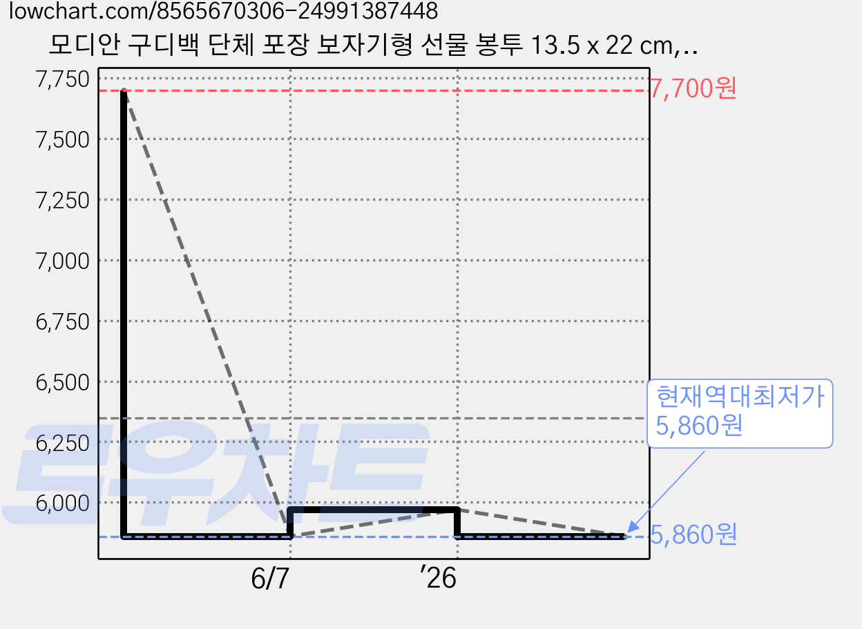 모디안 구디백 단체 포장 보자기형 선물 봉투 13.5 x 22 cm, 래빗, 50개 가격 변동 차트, 현재가 5,860원, 역대최저가
