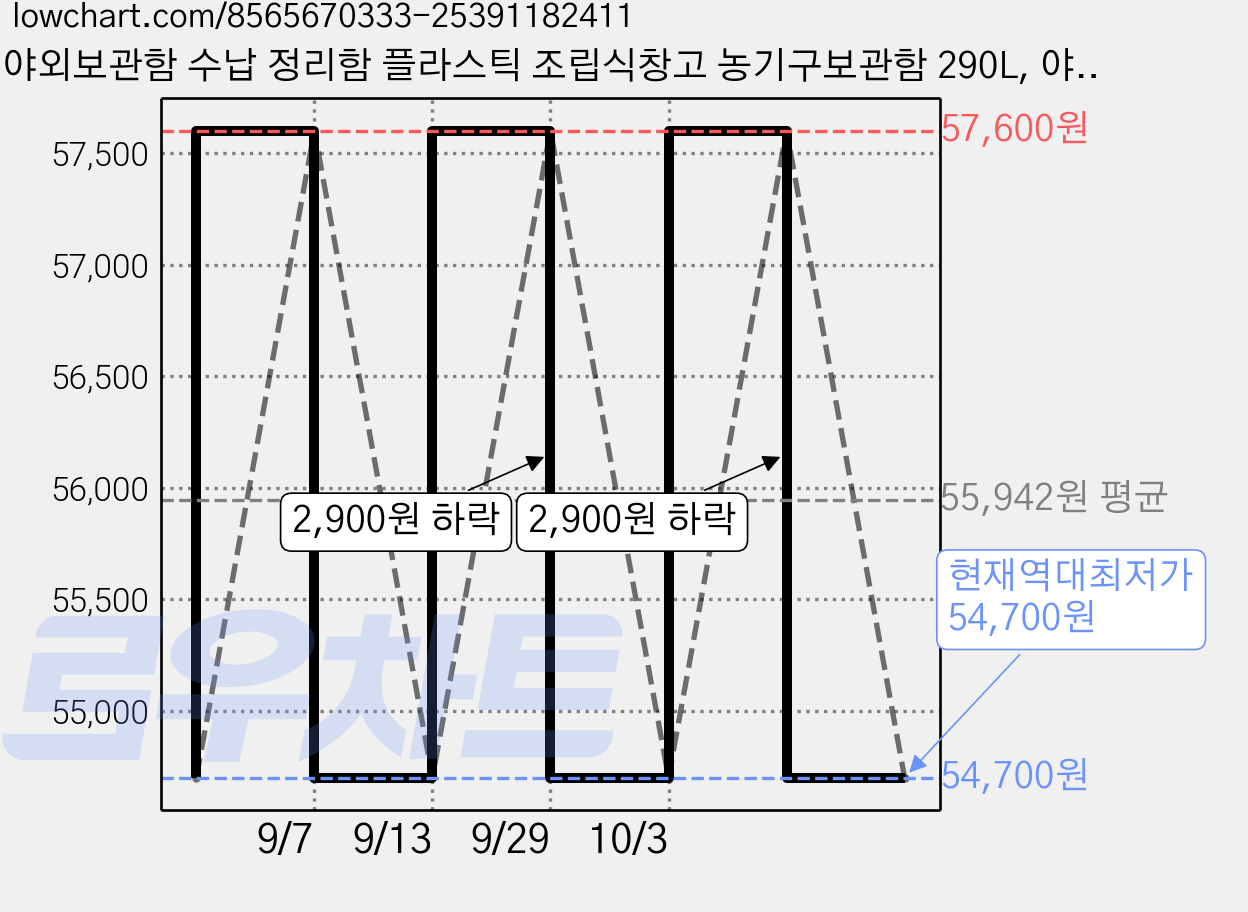야외보관함 수납 정리함 플라스틱 조립식창고 농기구보관함 290L, 야외보관함 290L(올블랙) 가격 변동 차트, 현재가 54,700원, 역대최저가