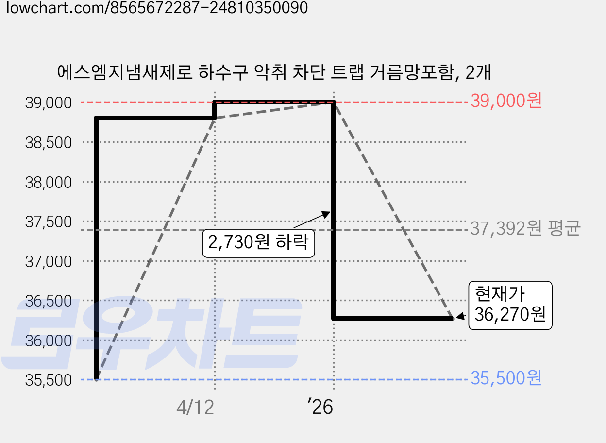 에스엠지냄새제로 하수구 악취 차단 트랩 거름망포함, 2개 가격 변동 차트, 현재가 36,270원, 관측 최저가 35,500원