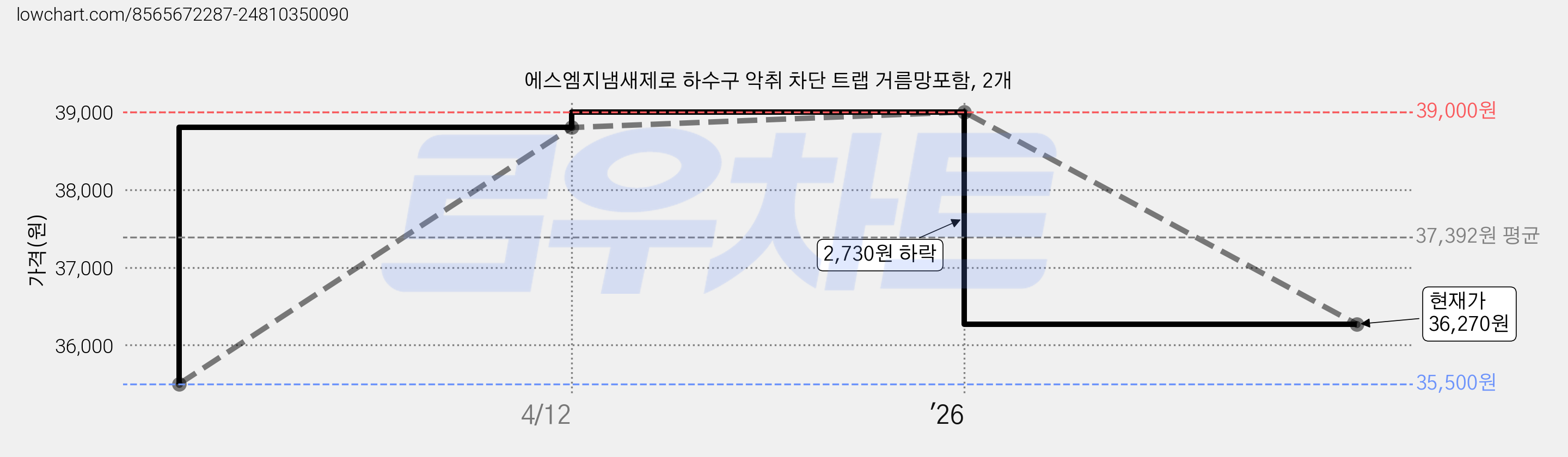에스엠지냄새제로 하수구 악취 차단 트랩 거름망포함, 2개 가격 변동 차트, 현재가 36,270원, 관측 최저가 35,500원