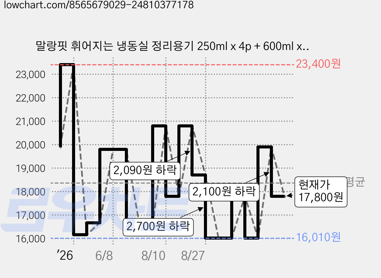 말랑핏 휘어지는 냉동실 정리용기 250ml x 4p + 600ml x 2p +1300ml x 2p +2000ml x 2p 세트, 1세트, 1세트 가격 변동 차트, 현재가 17,800원, 관측 최저가 16,010원
