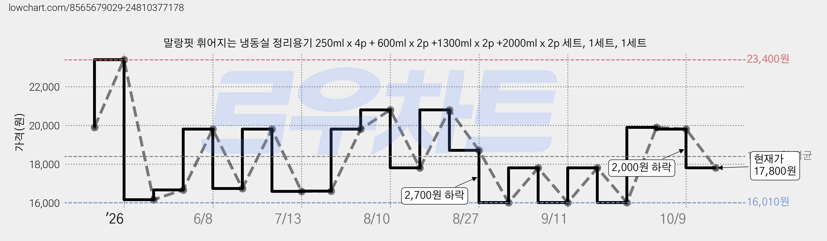 말랑핏 휘어지는 냉동실 정리용기 250ml x 4p + 600ml x 2p +1300ml x 2p +2000ml x 2p 세트, 1세트, 1세트 가격 변동 차트, 현재가 17,800원, 관측 최저가 16,010원