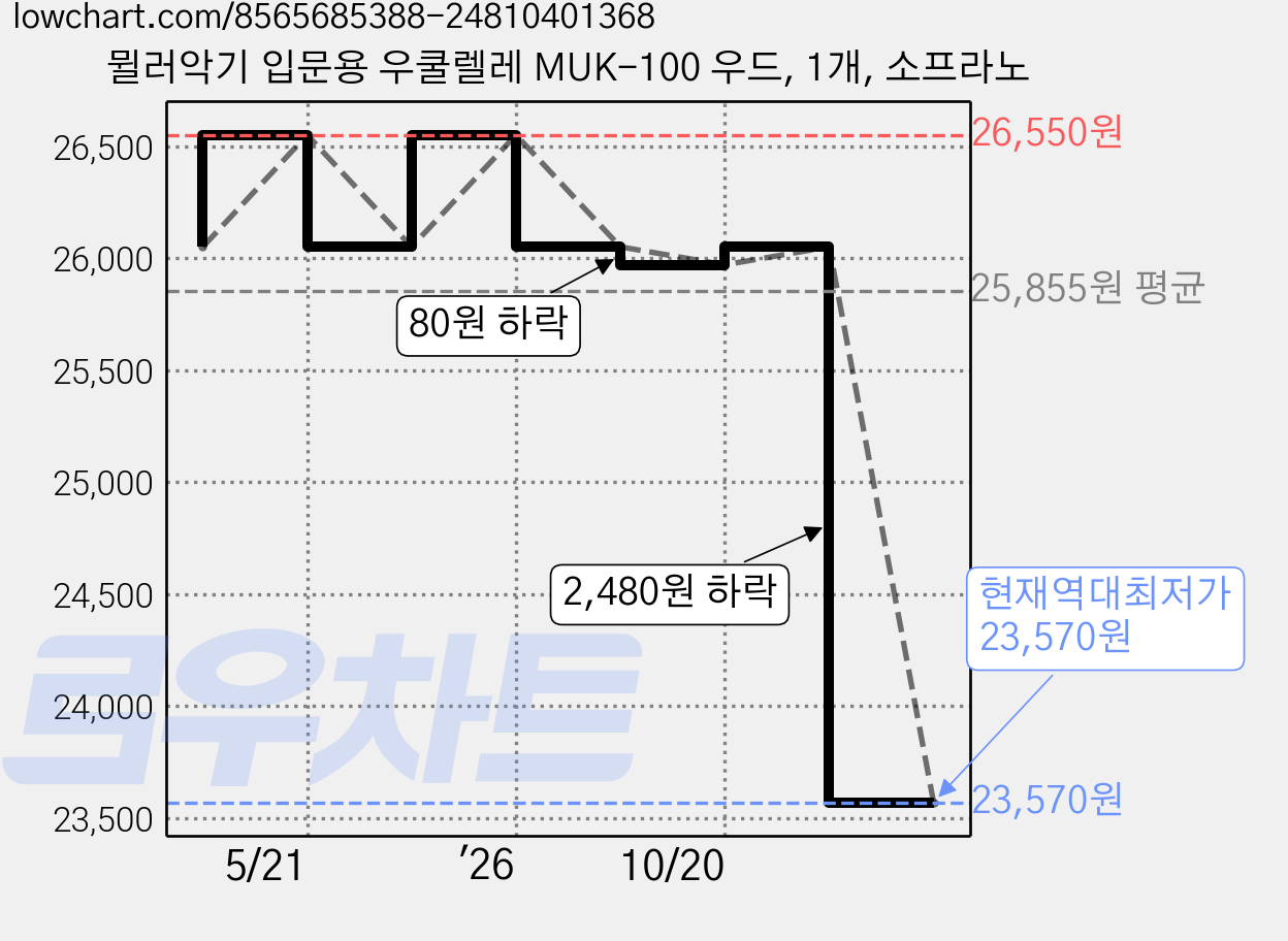 뮐러악기 입문용 우쿨렐레 MUK-100 우드, 1개, 소프라노 가격 변동 차트, 현재가 23,570원, 역대최저가