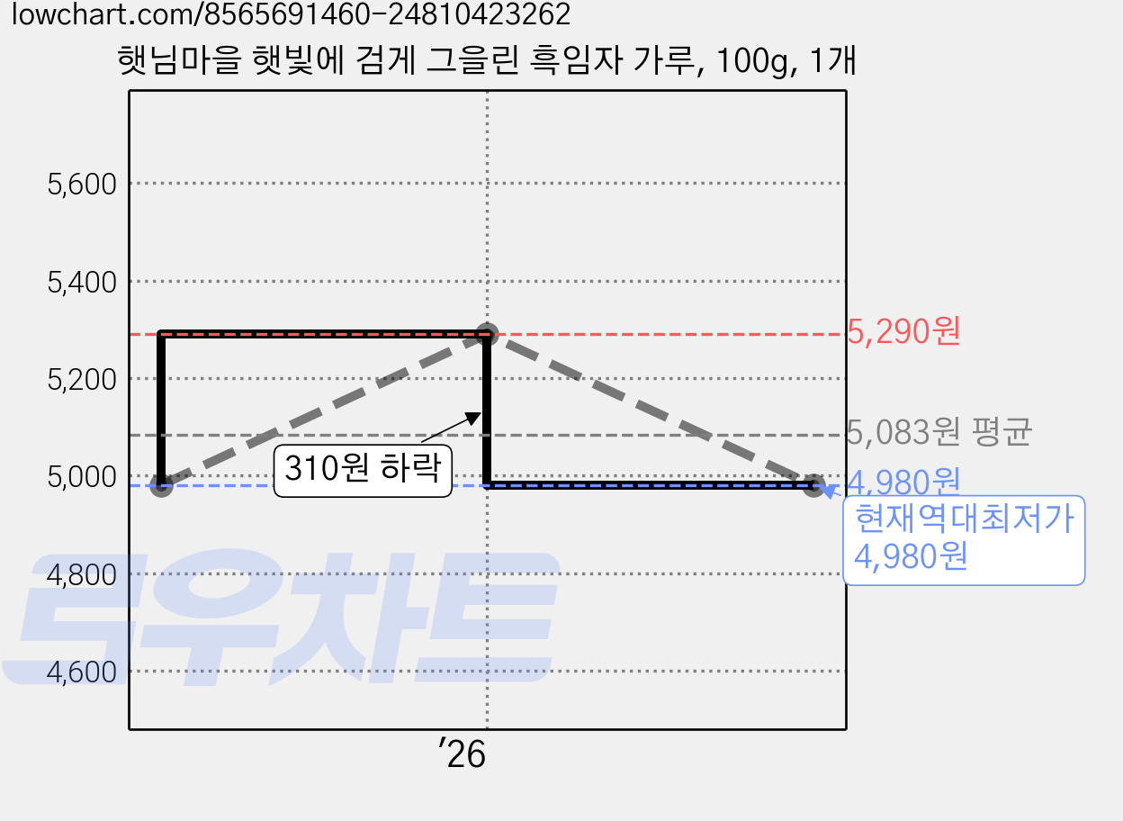 햇님마을 햇빛에 검게 그을린 흑임자 가루, 100g, 1개 가격 변동 차트, 현재가 4,980원, 역대최저가