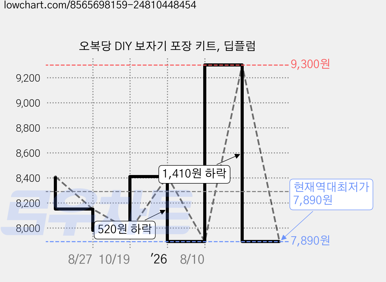 오복당 DIY 보자기 포장 키트, 딥플럼 가격 변동 차트, 현재가 7,890원, 역대최저가