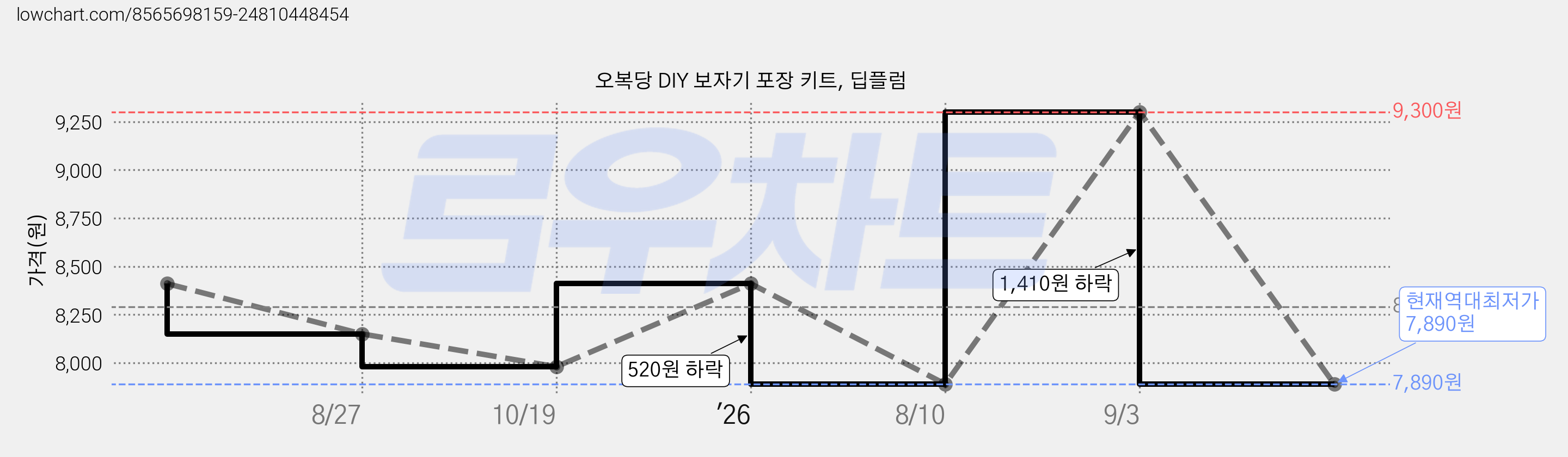 오복당 DIY 보자기 포장 키트, 딥플럼 가격 변동 차트, 현재가 7,890원, 역대최저가