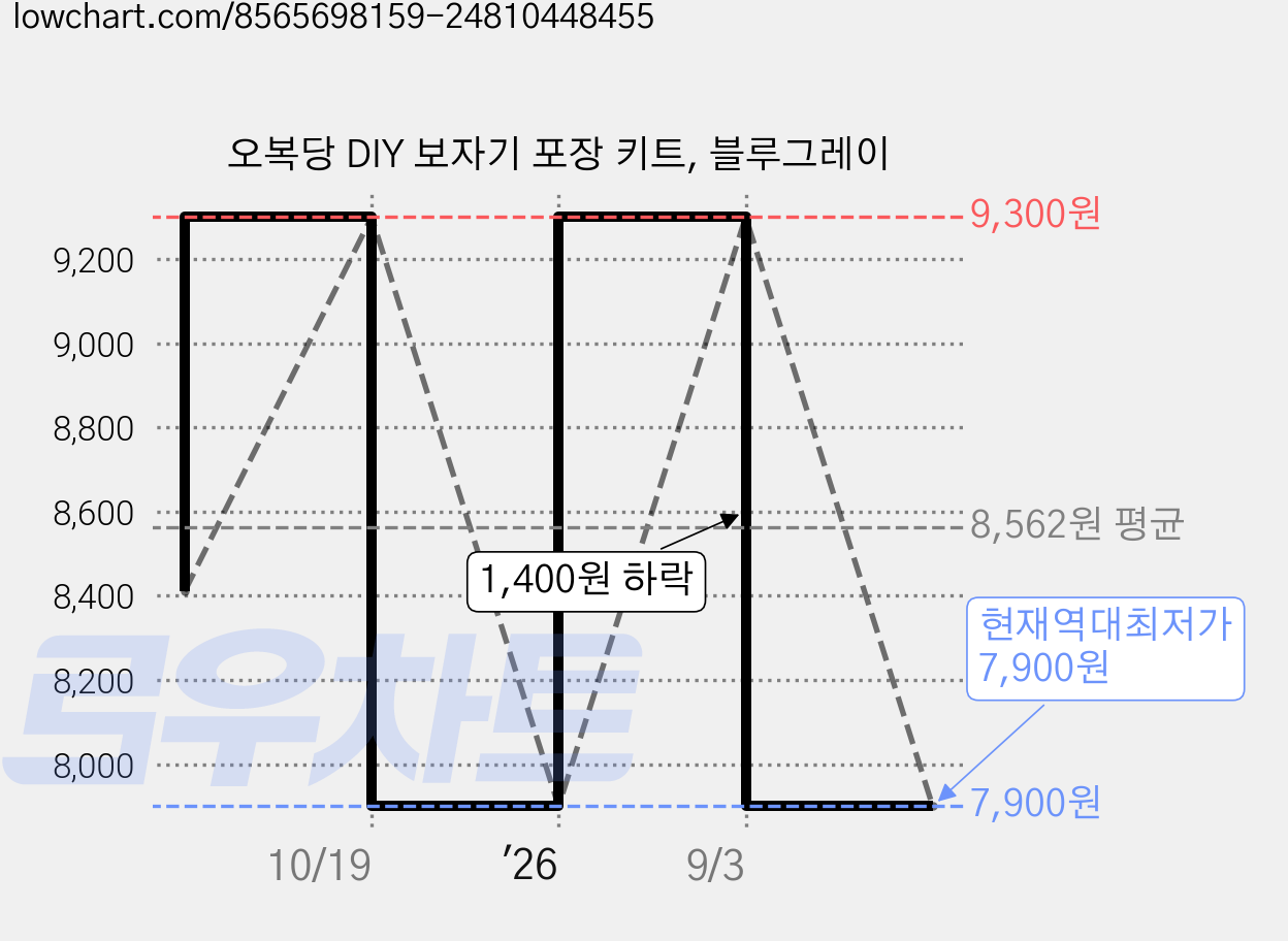 오복당 DIY 보자기 포장 키트, 블루그레이 가격 변동 차트, 현재가 7,900원, 역대최저가