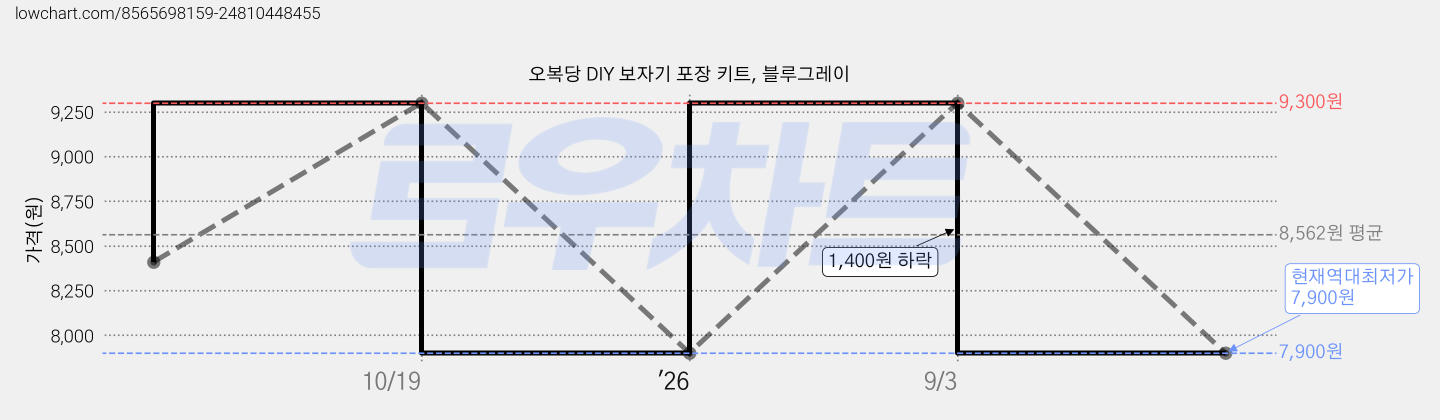 오복당 DIY 보자기 포장 키트, 블루그레이 가격 변동 차트, 현재가 7,900원, 역대최저가