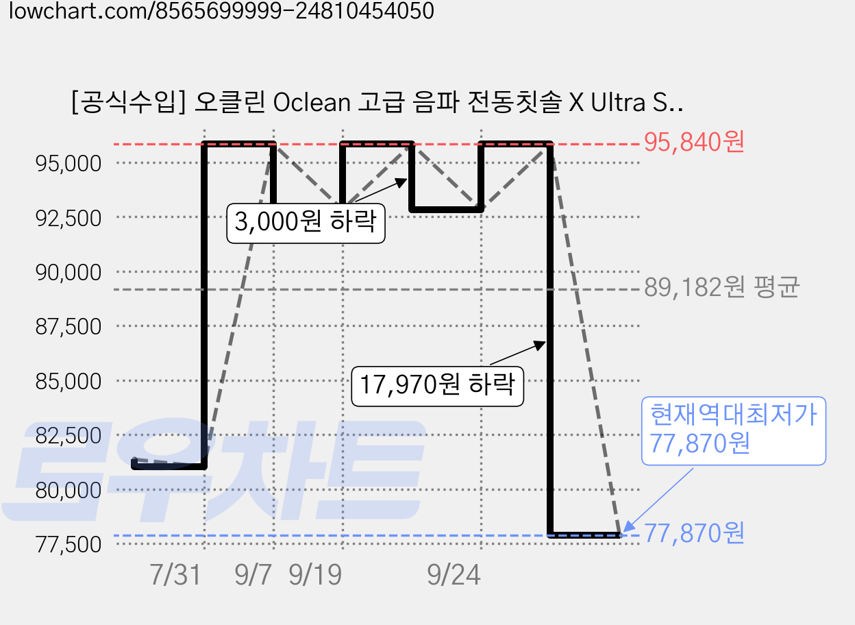 [공식수입] 오클린 Oclean 고급 음파 전동칫솔 X Ultra S 전용APP연동 AI 음성 양치 가이드, 1세트, 블랙, 칫솔모 3개 포함 가격 변동 차트, 현재가 77,870원, 역대최저가