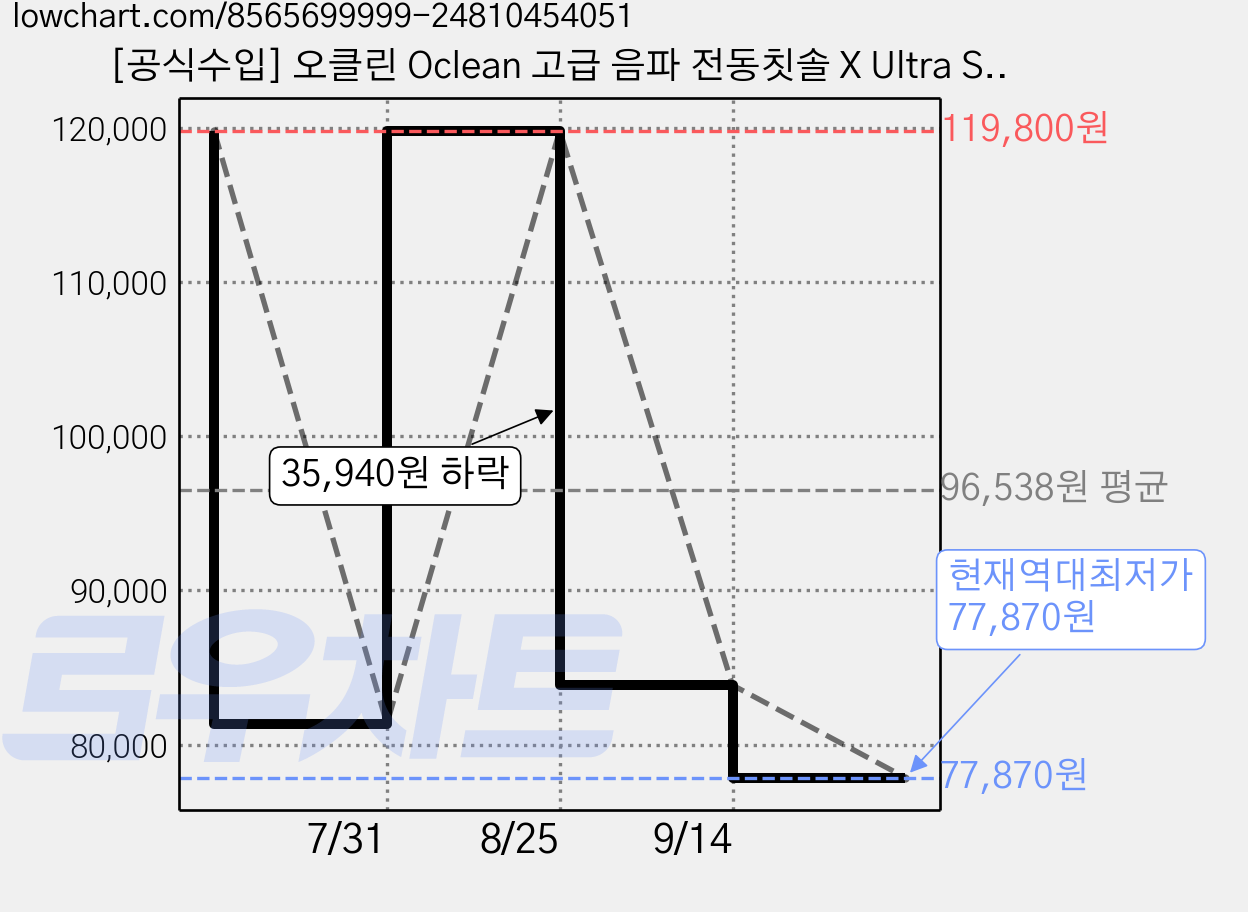 [공식수입] 오클린 Oclean 고급 음파 전동칫솔 X Ultra S 전용APP연동 AI 음성 양치 가이드, 1세트, 그린, 칫솔모 3개 포함 가격 변동 차트, 현재가 77,870원, 역대최저가