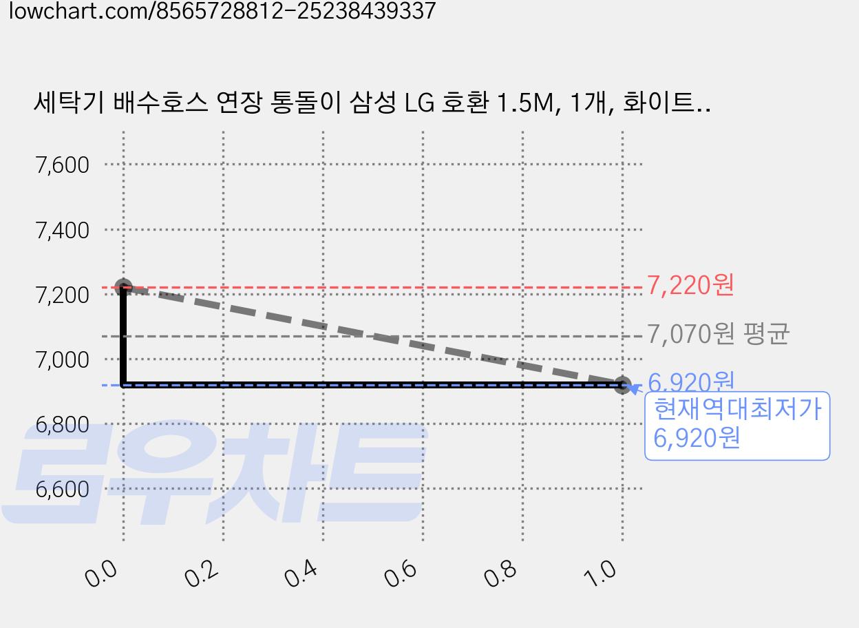 세탁기 배수호스 연장 통돌이 삼성 LG 호환 1.5M, 1개, 화이트 1.5M + 커넥터 가격 변동 차트, 현재가 6,920원, 역대최저가
