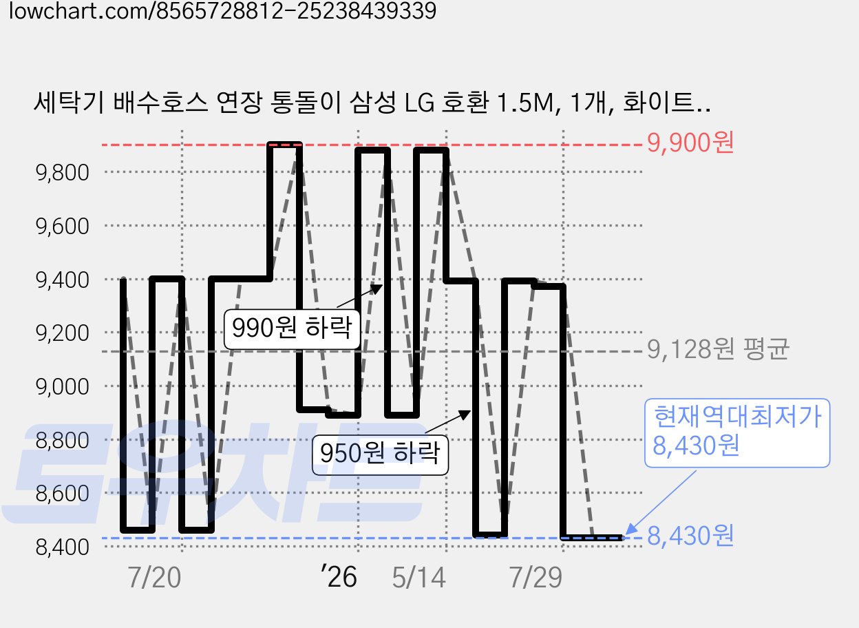 세탁기 배수호스 연장 통돌이 삼성 LG 호환 1.5M, 1개, 화이트 3M + 커넥터 가격 변동 차트, 현재가 8,430원, 역대최저가