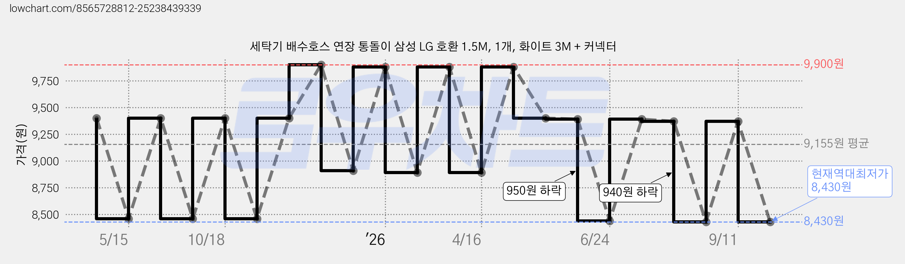 세탁기 배수호스 연장 통돌이 삼성 LG 호환 1.5M, 1개, 화이트 3M + 커넥터 가격 변동 차트, 현재가 8,430원, 역대최저가