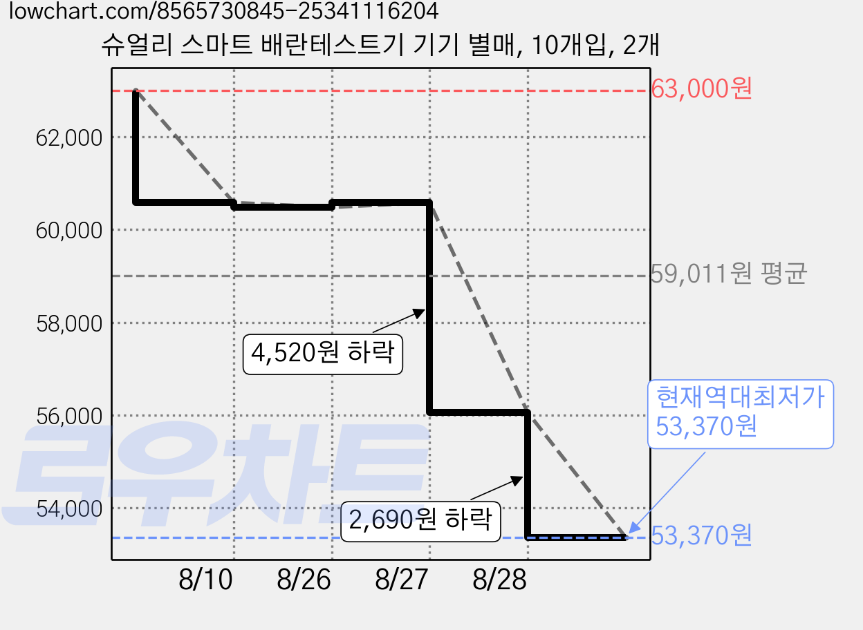 슈얼리 스마트 배란테스트기 기기 별매, 10개입, 2개 가격 변동 차트, 현재가 53,370원, 역대최저가