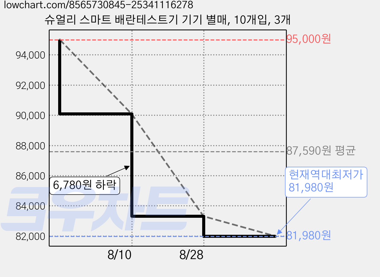 슈얼리 스마트 배란테스트기 기기 별매, 10개입, 3개 가격 변동 차트, 현재가 81,980원, 역대최저가