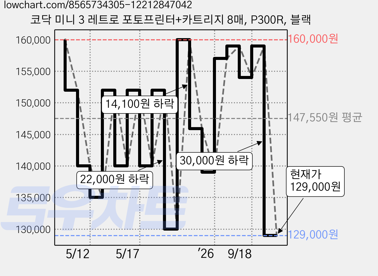 코닥 미니 3 레트로 포토프린터+카트리지 8매, P300R, 블랙 가격 변동 차트, 현재가 129,000원, 관측 최저가 125,000원