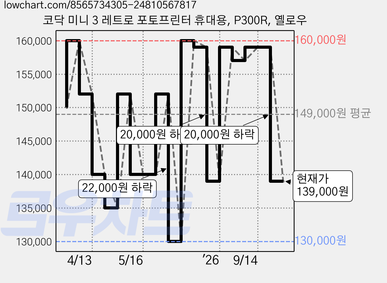 코닥 미니 3 레트로 포토프린터 휴대용, P300R, 옐로우 가격 변동 차트, 현재가 139,000원, 관측 최저가 130,000원