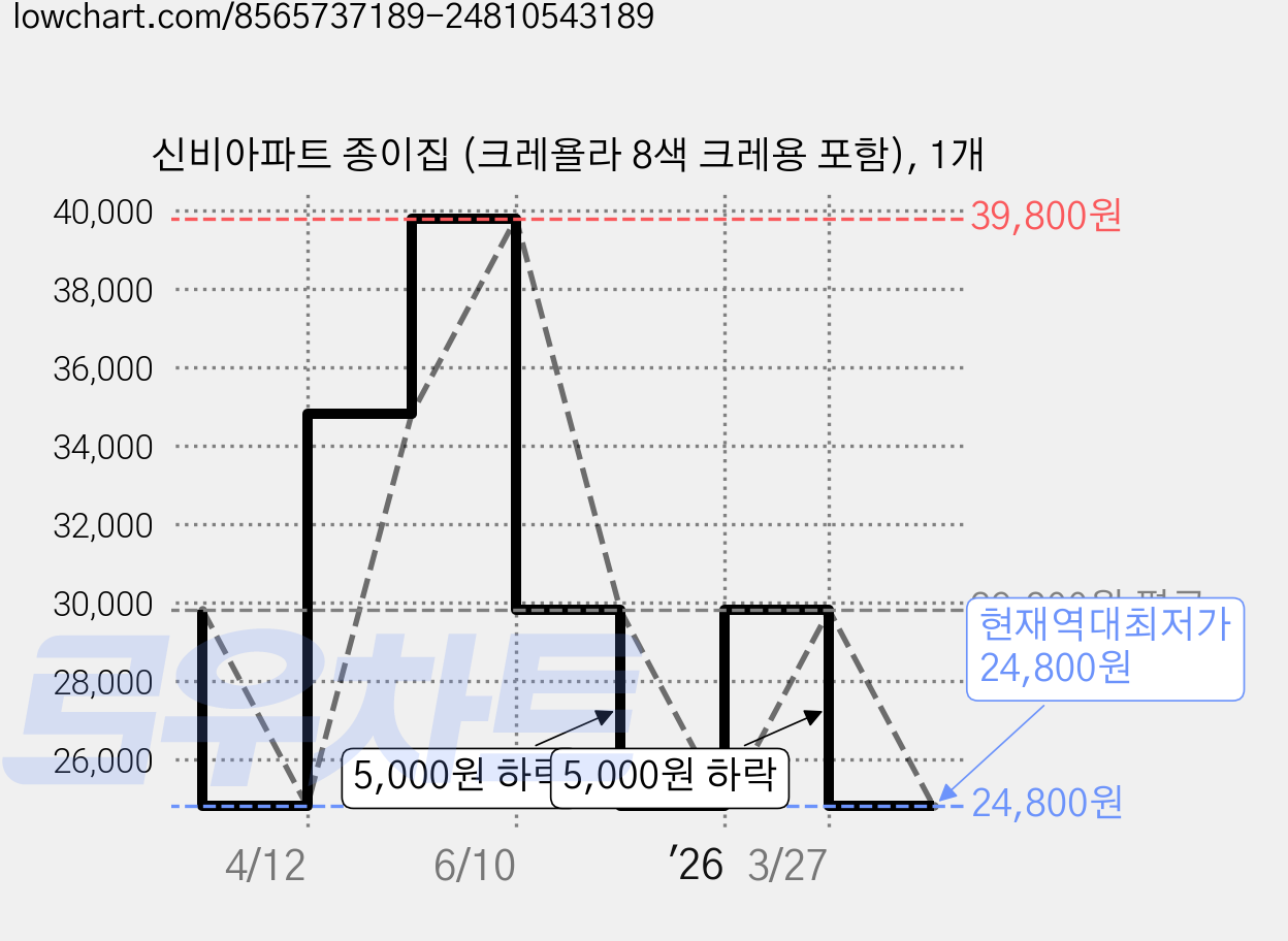 신비아파트 종이집 (크레욜라 8색 크레용 포함), 1개 가격 변동 차트, 현재가 24,800원, 역대최저가