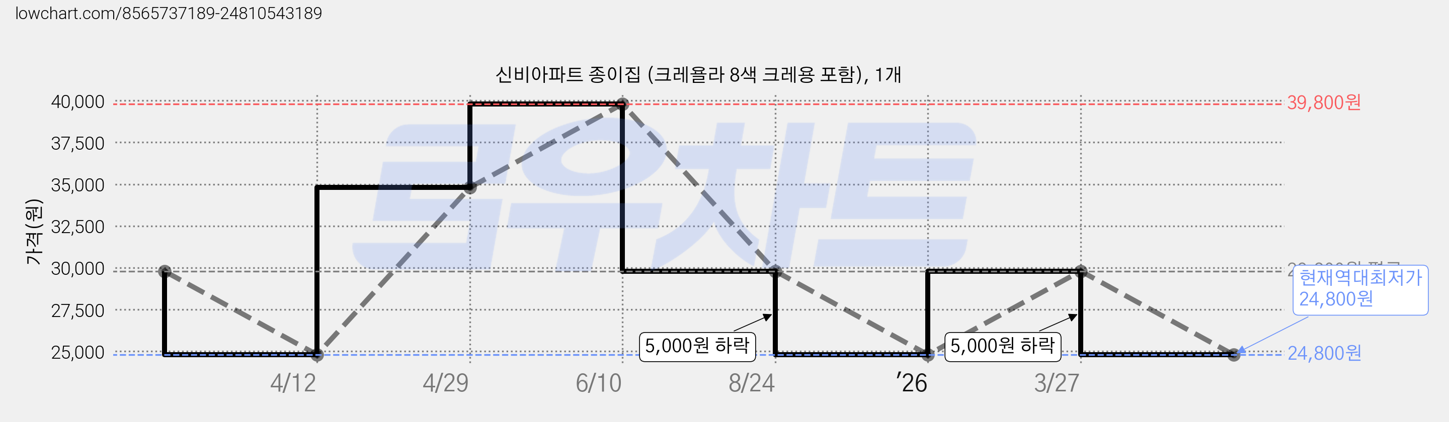 신비아파트 종이집 (크레욜라 8색 크레용 포함), 1개 가격 변동 차트, 현재가 24,800원, 역대최저가