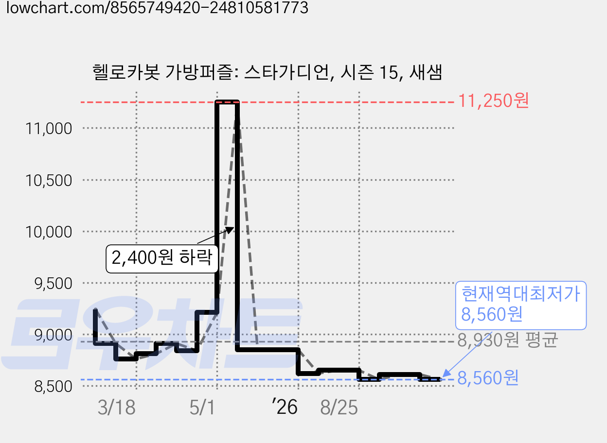 헬로카봇 가방퍼즐: 스타가디언, 시즌 15, 새샘 가격 변동 차트, 현재가 8,560원, 역대최저가