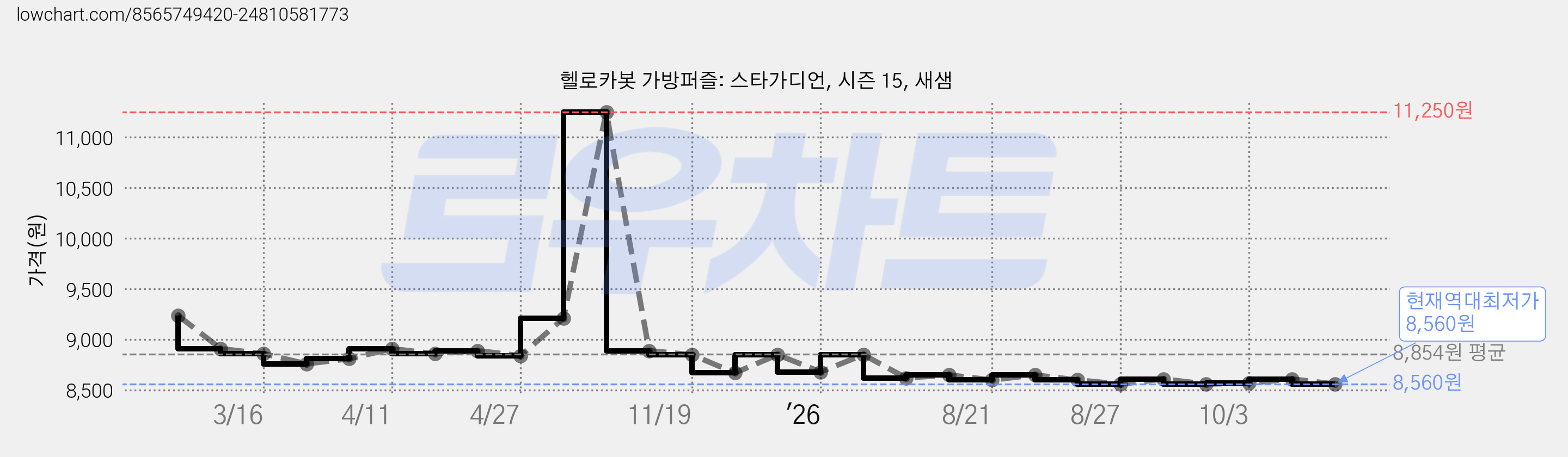 헬로카봇 가방퍼즐: 스타가디언, 시즌 15, 새샘 가격 변동 차트, 현재가 8,560원, 역대최저가