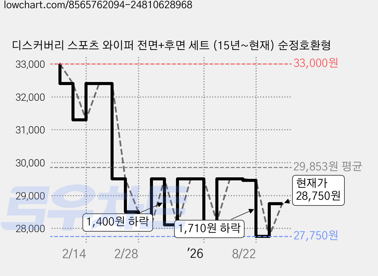 디스커버리 스포츠 와이퍼 전면+후면 세트 (15년~현재) 순정호환형 가격 변동 차트, 현재가 28,750원, 관측 최저가 27,750원