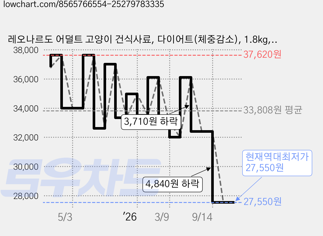 레오나르도 어덜트 고양이 건식사료, 다이어트(체중감소), 1.8kg, 1개 가격 변동 차트, 현재가 27,550원, 역대최저가