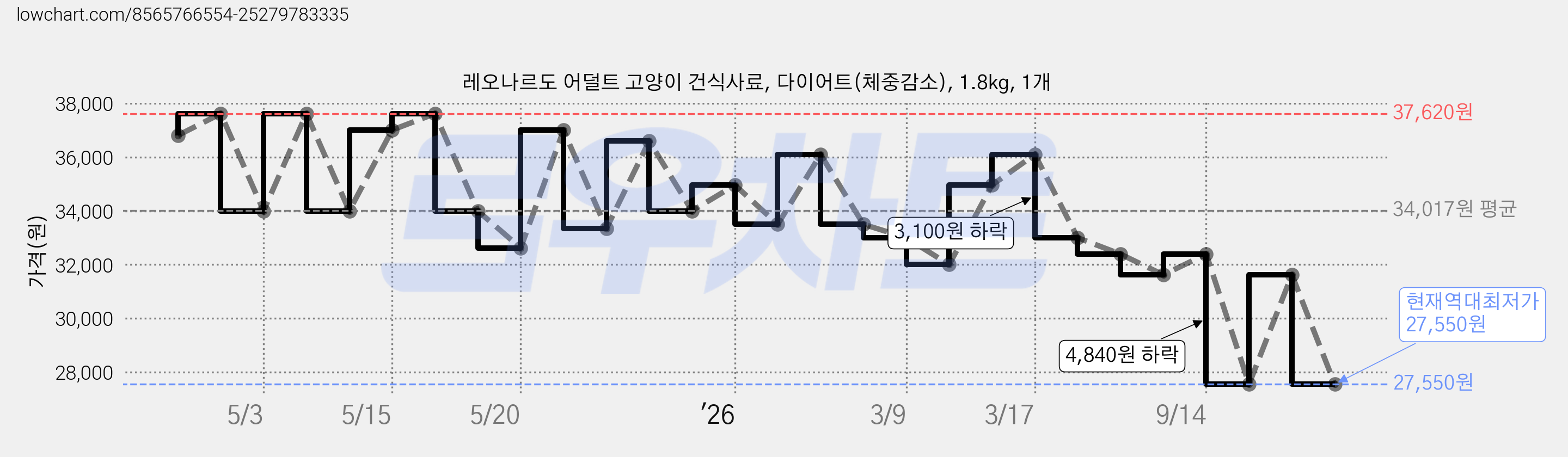 레오나르도 어덜트 고양이 건식사료, 다이어트(체중감소), 1.8kg, 1개 가격 변동 차트, 현재가 27,550원, 역대최저가
