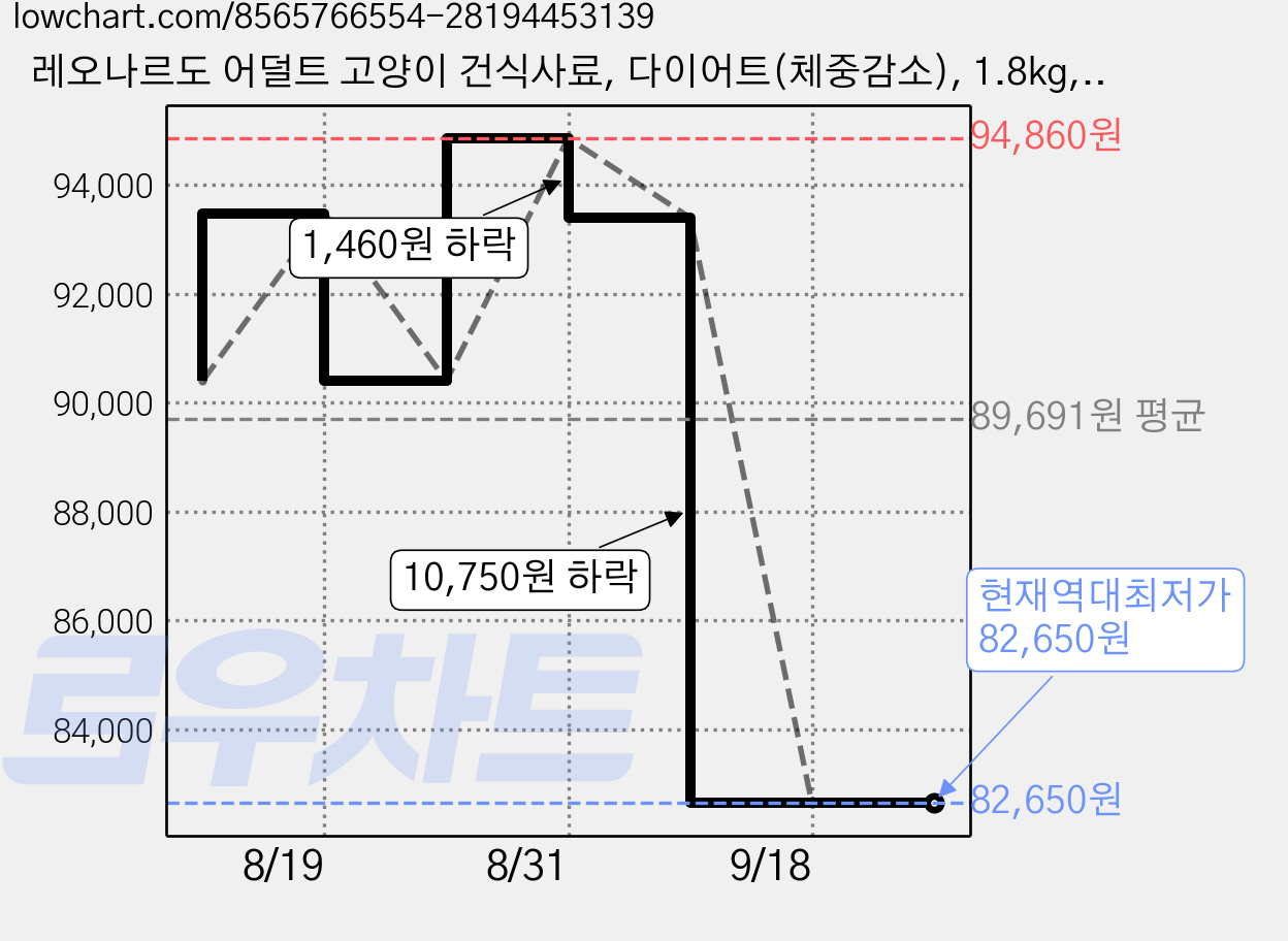 레오나르도 어덜트 고양이 건식사료, 다이어트(체중감소), 1.8kg, 3개 가격 변동 차트, 현재가 82,650원, 역대최저가