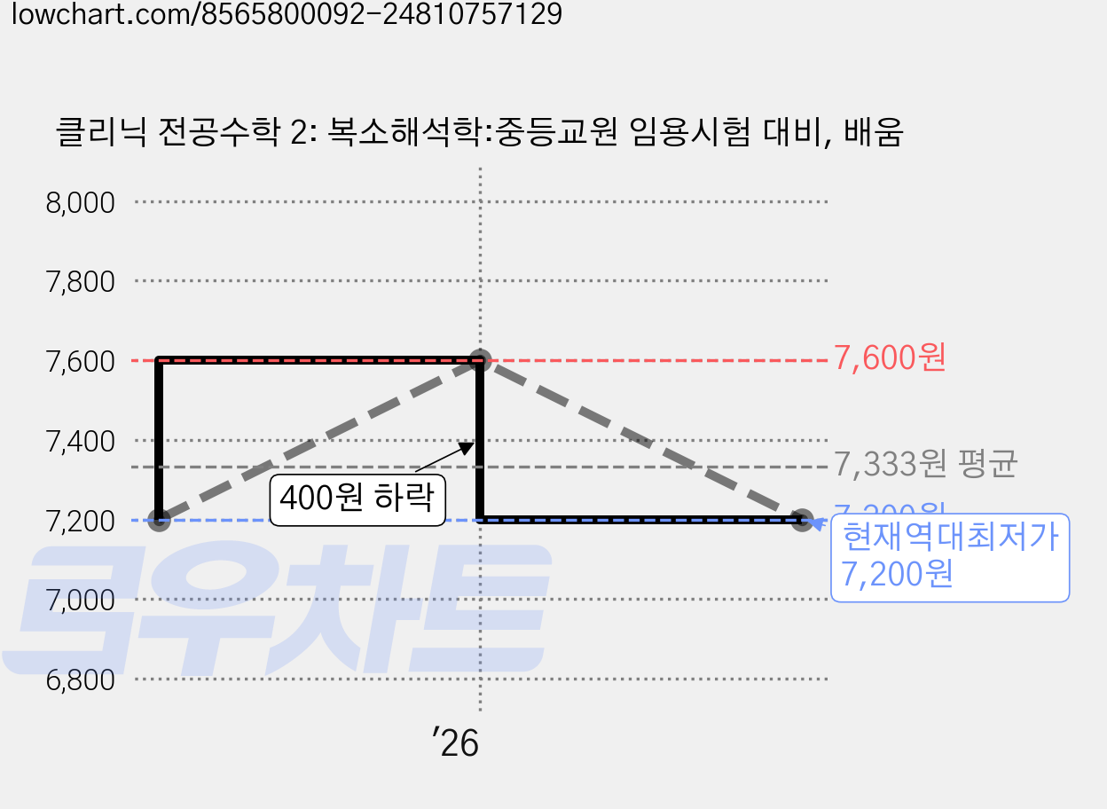 클리닉 전공수학 2: 복소해석학:중등교원 임용시험 대비, 배움 가격 변동 차트, 현재가 7,200원, 역대최저가