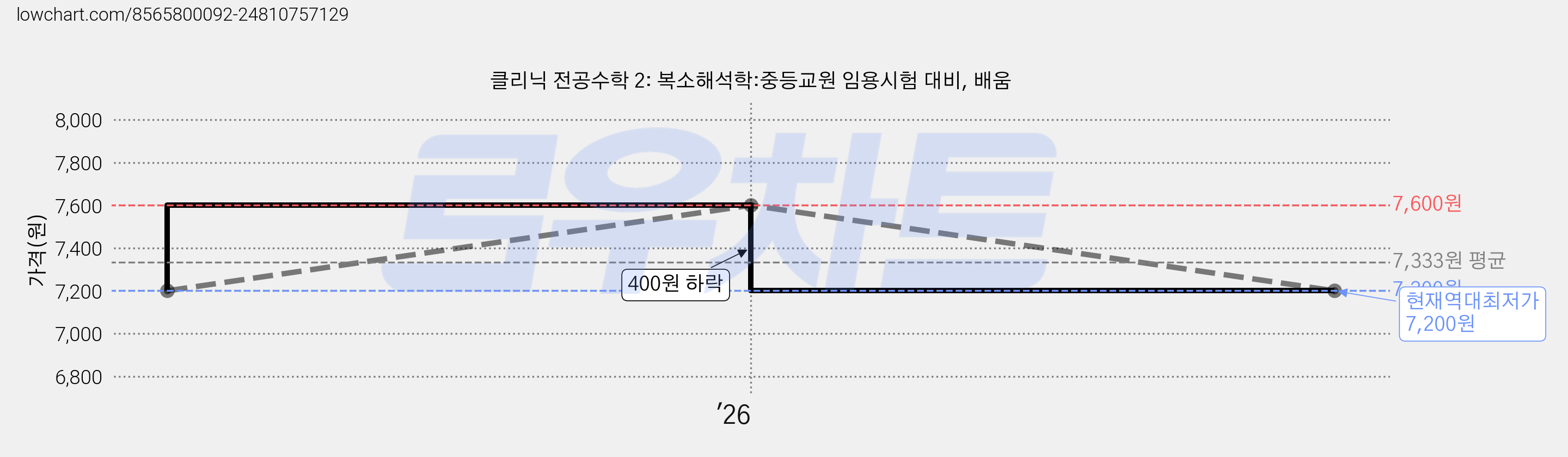 클리닉 전공수학 2: 복소해석학:중등교원 임용시험 대비, 배움 가격 변동 차트, 현재가 7,200원, 역대최저가