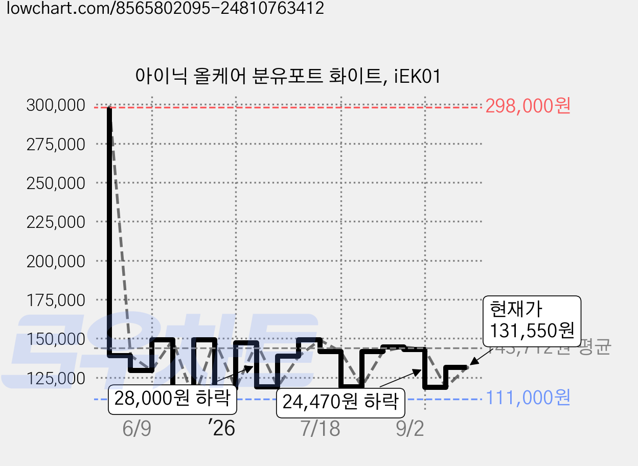 아이닉 올케어 분유포트 화이트, iEK01 가격 변동 차트, 현재가 131,550원, 관측 최저가 111,000원