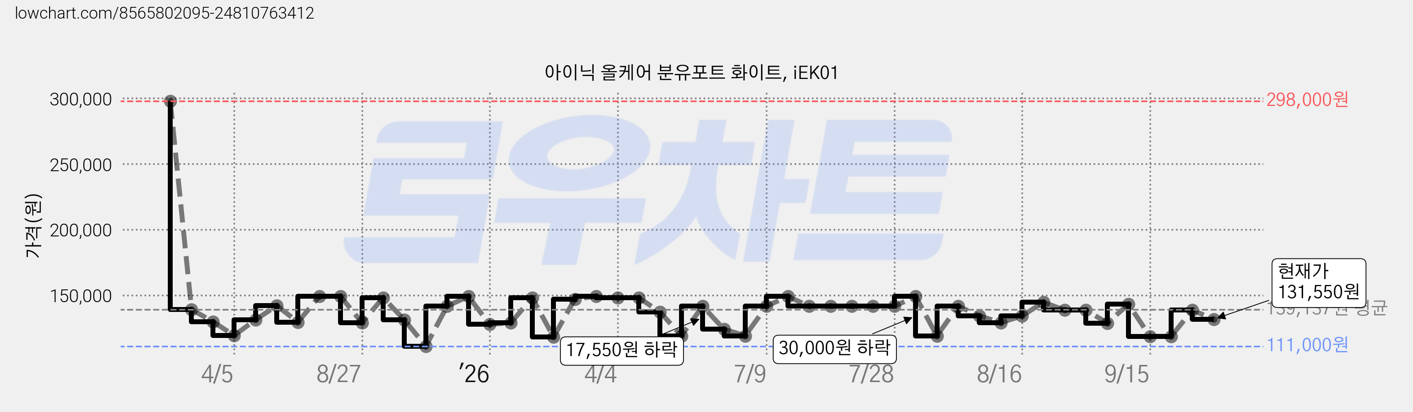 아이닉 올케어 분유포트 화이트, iEK01 가격 변동 차트, 현재가 131,550원, 관측 최저가 111,000원